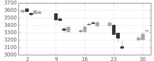 太平洋セメの日足チャート(2018年10月)