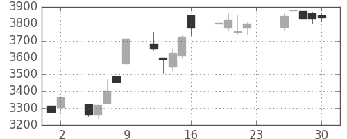 太平洋セメの日足チャート(2018年11月)