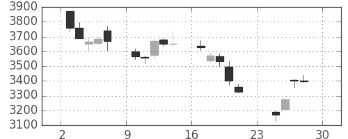 太平洋セメの日足チャート(2018年12月)