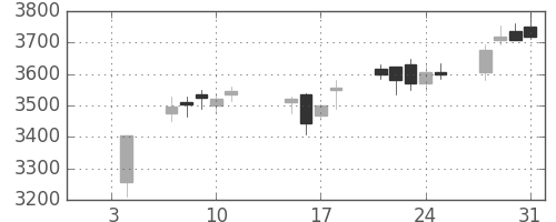 太平洋セメの日足チャート(2019年1月)