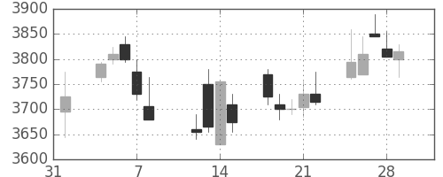 太平洋セメの日足チャート(2019年2月)