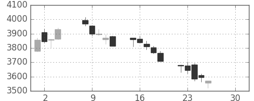 太平洋セメの日足チャート(2019年4月)