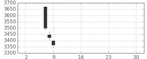 太平洋セメの日足チャート(2019年5月)