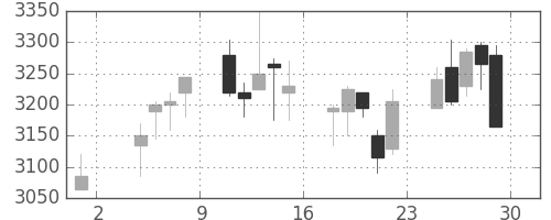太平洋セメの日足チャート(2019年11月)