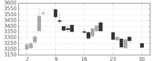 太平洋セメの日足チャート(2019年12月)