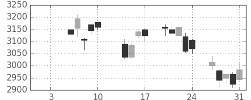 太平洋セメの日足チャート(2020年1月)