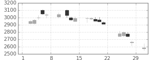 太平洋セメの日足チャート(2020年2月)