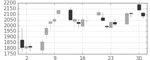 太平洋セメの日足チャート(2020年4月)