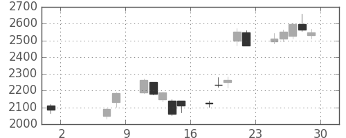 太平洋セメの日足チャート(2020年5月)