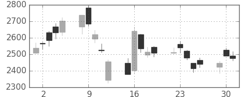 太平洋セメの日足チャート(2020年6月)