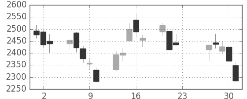 太平洋セメの日足チャート(2020年7月)
