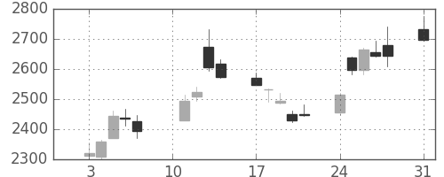 太平洋セメの日足チャート(2020年8月)