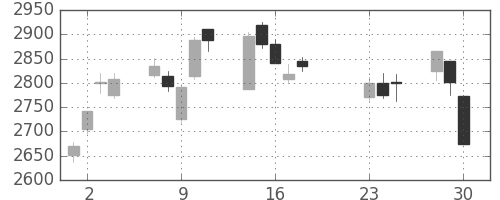 太平洋セメの日足チャート(2020年9月)