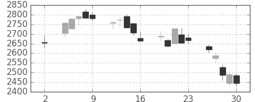 太平洋セメの日足チャート(2020年10月)