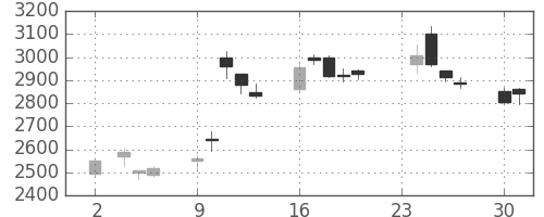 太平洋セメの日足チャート(2020年11月)
