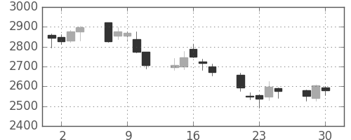 太平洋セメの日足チャート(2020年12月)