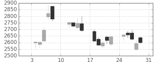 太平洋セメの日足チャート(2021年1月)