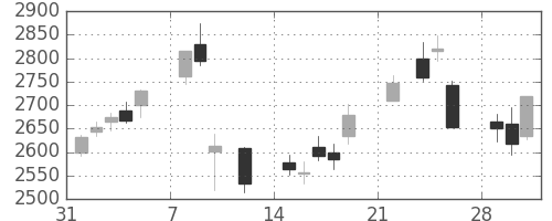 太平洋セメの日足チャート(2021年2月)