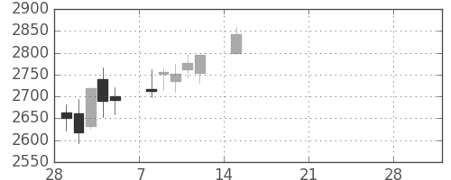 太平洋セメの日足チャート(2021年3月)