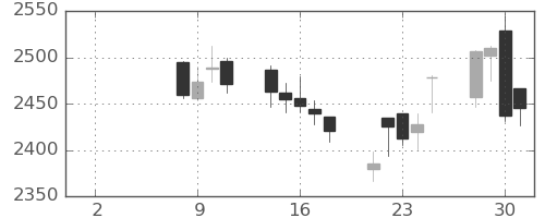 太平洋セメの日足チャート(2021年6月)