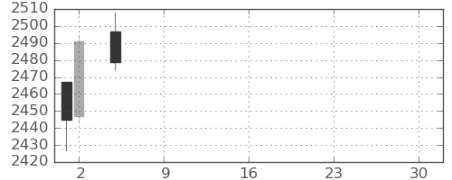 太平洋セメの日足チャート(2021年7月)
