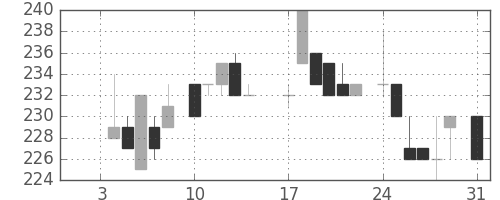大成建の日足チャート(1983年1月)