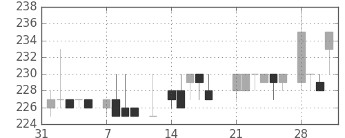 大成建の日足チャート(1983年2月)