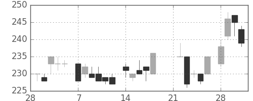 大成建の日足チャート(1983年3月)