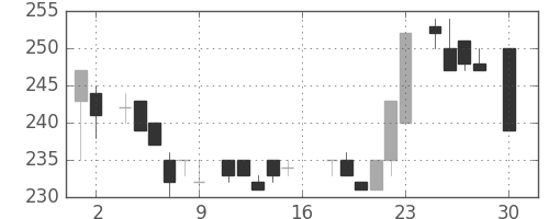 大成建の日足チャート(1983年4月)