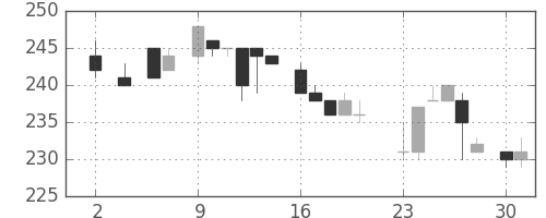大成建の日足チャート(1983年5月)
