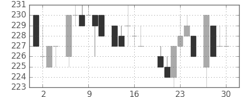 大成建の日足チャート(1983年6月)