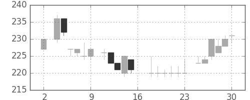 大成建の日足チャート(1983年7月)
