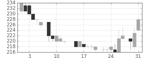 大成建の日足チャート(1983年8月)