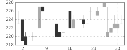 大成建の日足チャート(1983年9月)
