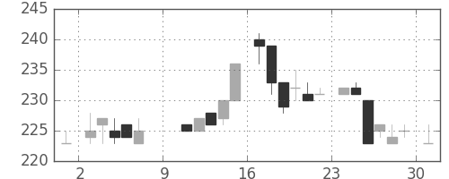 大成建の日足チャート(1983年10月)