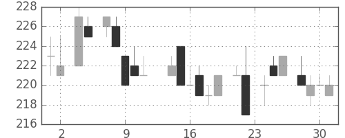 大成建の日足チャート(1983年11月)