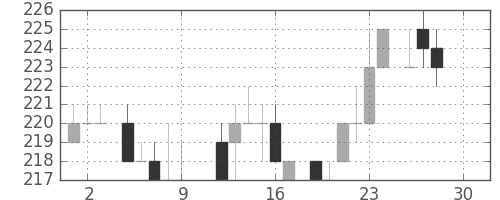 大成建の日足チャート(1983年12月)