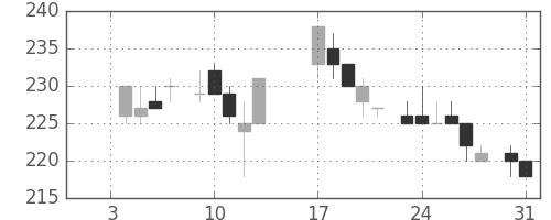 大成建の日足チャート(1984年1月)