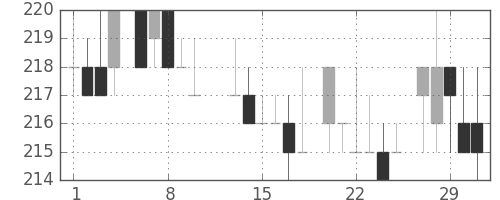 大成建の日足チャート(1984年2月)