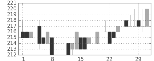 大成建の日足チャート(1984年3月)