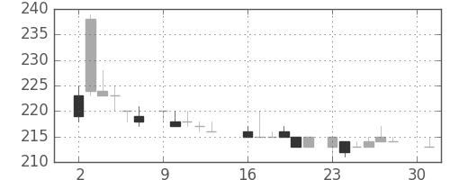 大成建の日足チャート(1984年4月)