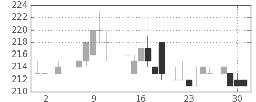 大成建の日足チャート(1984年5月)