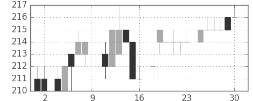 大成建の日足チャート(1984年6月)
