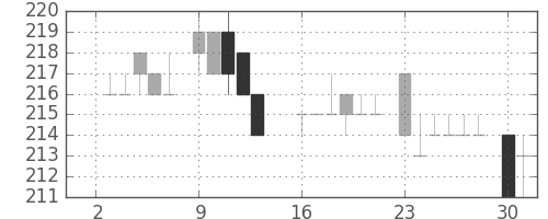 大成建の日足チャート(1984年7月)