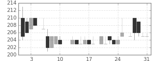 大成建の日足チャート(1984年8月)