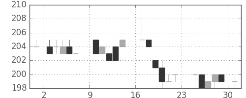 大成建の日足チャート(1984年9月)