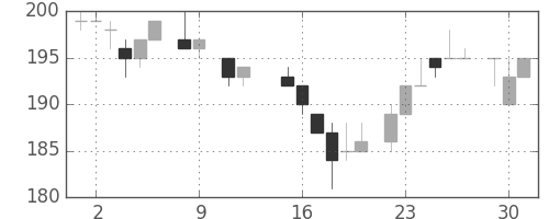 大成建の日足チャート(1984年10月)