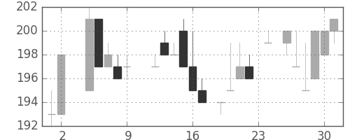 大成建の日足チャート(1984年11月)