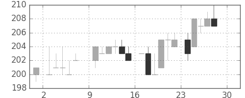大成建の日足チャート(1984年12月)