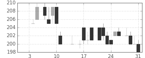 大成建の日足チャート(1985年1月)